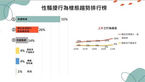 衛福部統計：近5年性騷擾案暴增26倍 75％申訴案成立 生活 自由時報電子報