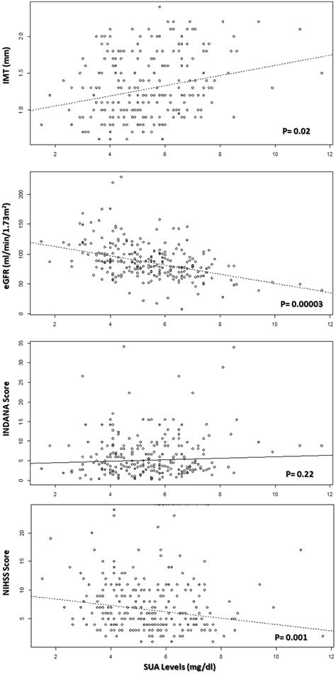 Association Between Serum Uric Acid And Carotid Disease In Patients With Atherosclerotic Acute