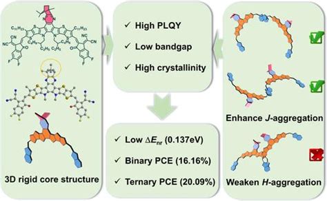 Designing ADA Type Fused Ring Electron Acceptors With A Bulky 3D