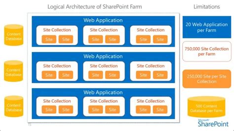 3 The Logical Architecture Of Sharepoint 2013 Youtube