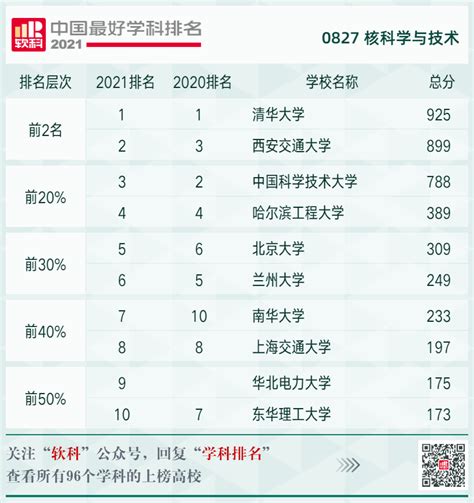 2022 2023核科学与技术专业考研学校排名【最新】考研新东方在线