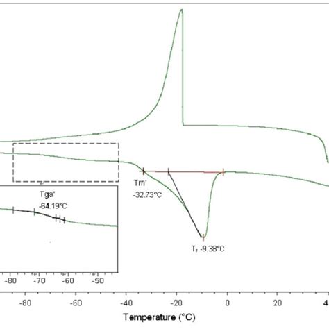 A Typical DSC Thermogram To Determine The Glass Transition Of A