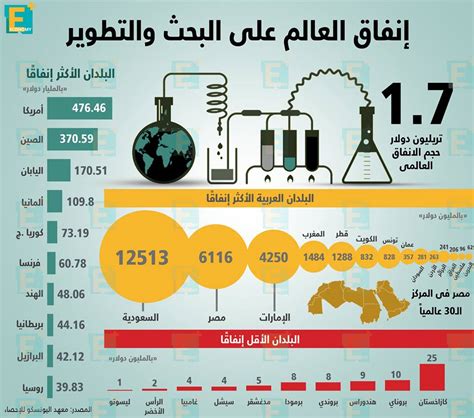 إنفاق العالم على البحث والتطوير بالأرقام Economy Plus