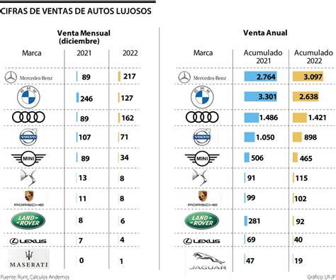 Mercedes Benz es la marca de lujo que más se vendió en 2022 con 3 097