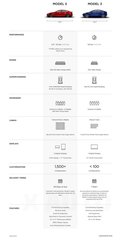 Official Tesla Model 3 Feature Comparison Chart With Model S Tesla Teslamodel3 Cars