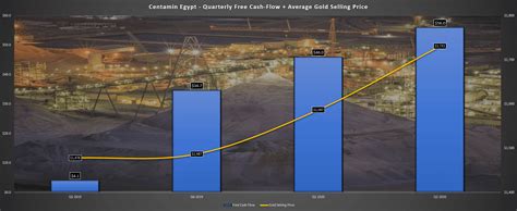 Centamin A Look At The Q2 Results Otcmkts Celtf Seeking Alpha