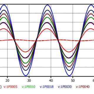 Induced Voltage Waveform At Different Locations Along The Common Right