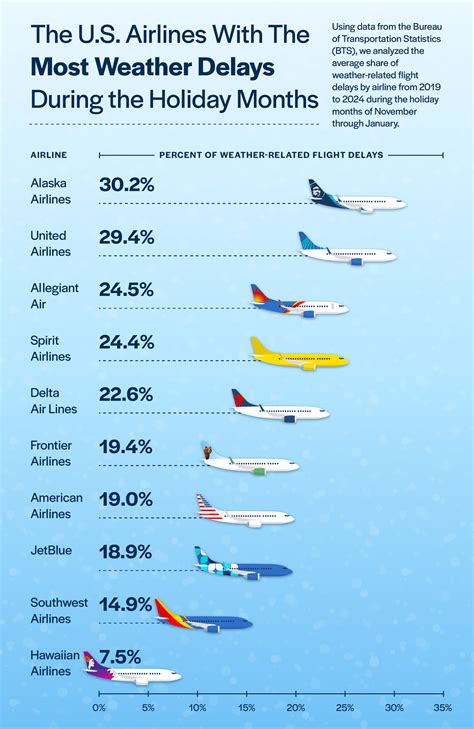 The Most Weather-Delayed Airports During the Holidays [2024]