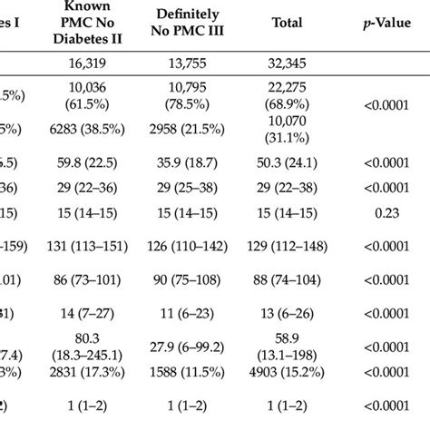 Polytrauma Abbreviated Injury Score Of 3 ≥ 2 Body Regions With