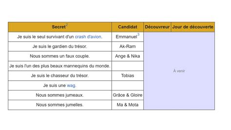 Secret Story Afrique Secrets Des Candidats Breakflip