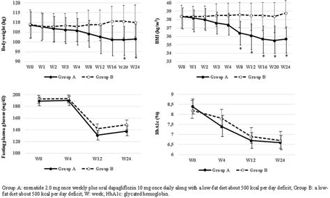 Evolution Of Weight Bmi Fasting Plasma Glucose And Glycated