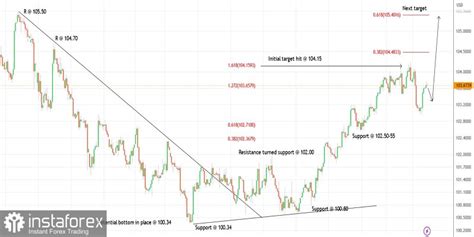 FX Co Trading Plan For US Dollar Index On June 05 2023 2023 06 05