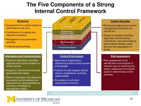 Ppt Internal Controls Training Powerpoint Presentation Free Download Id 948400