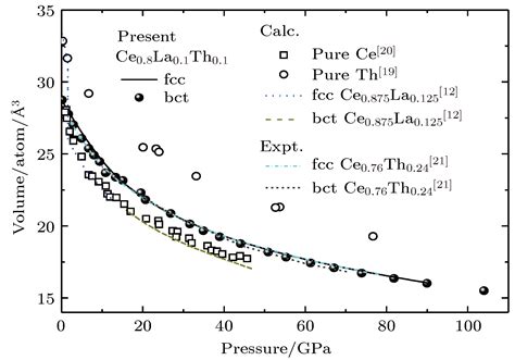 Ce La Th合金高压相变的第一性原理计算
