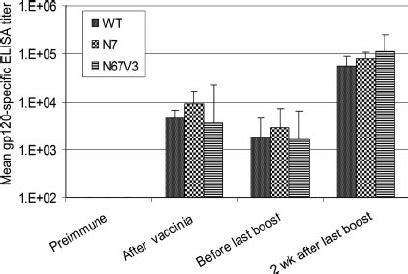 Hiv Specific Antibody Responses After Recombinant Vaccinia And Protein