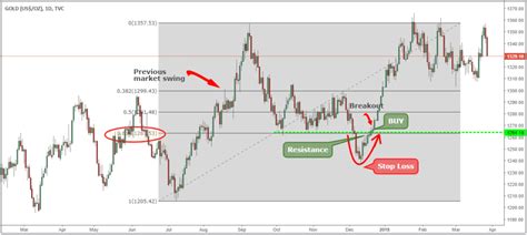 Simple Gold Trading Strategy – The Overextended Setup Pattern