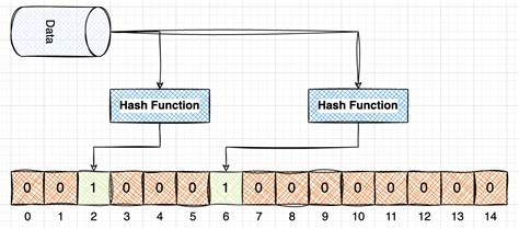 Jvmaware The Curious Case Of Bloom Filters