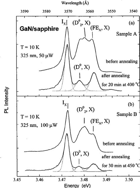 Effect Of Annealing On Near Band Edge Pl Spectra Of Two Mocvd Grown Download Scientific Diagram