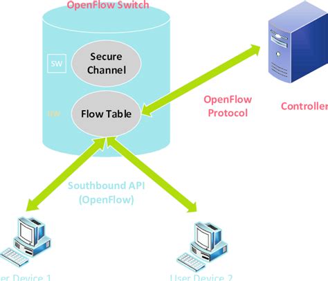 OpenFlow switch and controller interaction using OpenFlow protocol ...