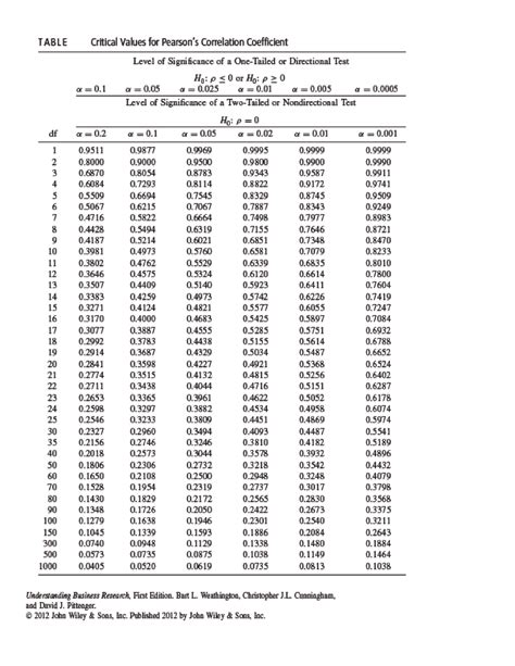 Pearson Correlation Table Of Critical Values