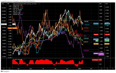 Usdmxn Ha Seguido Con La Tendencia De Baja Investing