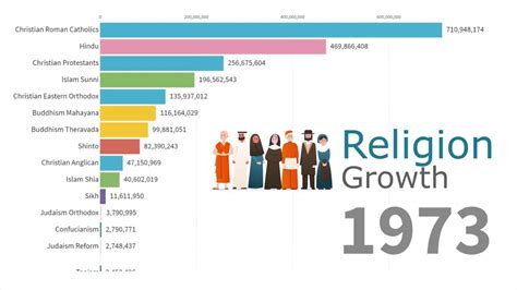 World Religions Ranking Population Growth By Religion 1973 2020