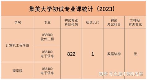 考情分析2023年集美大学计算机考研考情分析 知乎