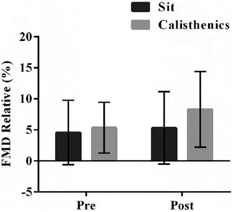 Brachial Artery Flow Mediated Dilation Fmd Before Pre And Following