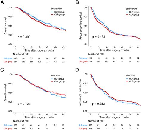 Kaplanmeier Curves Estimating Os And Rfs Of Elderly Hcc Patients