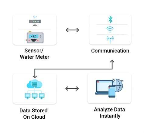 Smart Water Systems In Usa India Iot Based Smart Water Systems