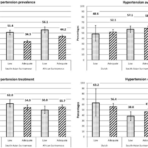 The Crude Proportions Of Hypertension Prevalence Awareness Treatment