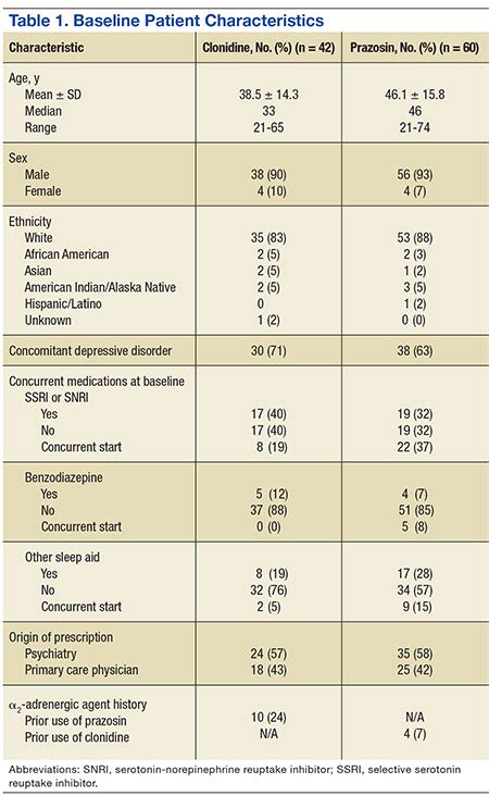 Evaluation Of Clonidine And Prazosin For The Treatment Of Nighttime Posttraumatic Stress