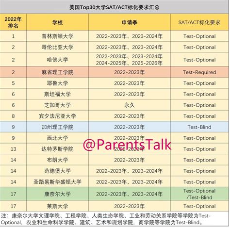 美国top30高校对satact标化成绩的最新要求 知乎