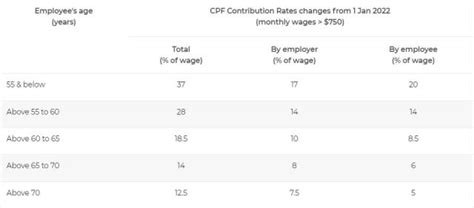 Cpf Brs To Be Raised By 35 Per Year From 2023 To 2027 Older Workers