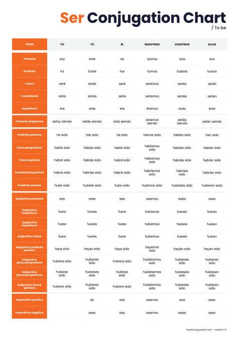 Ser Conjugation Chart Present Tense