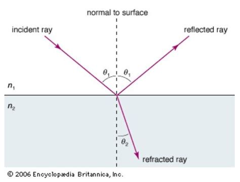 Incident Reflected And Refracted Angle This Figure Already Download Scientific Diagram