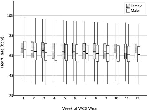 Sex Differences In Achieving Guideline Recommended Heart Rate Control