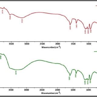 Uv Visible A Absorption And B Transmittance Spectra Of Nzp And Cnzp