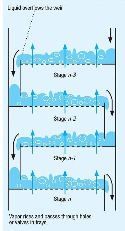 Distillation Column Tray Design