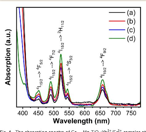 Figure From Enhanced Near Infrared To Visible Upconversion In The