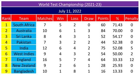 Updated Wtc Points Table After Aus Vs Sl Series Ends In A