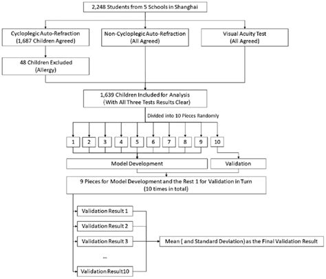 Flow Chart For The 10 Fold Cross Validation Process Download