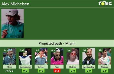 Updated R Prediction H H Of Alex Michelsen S Draw Vs Griekspoor