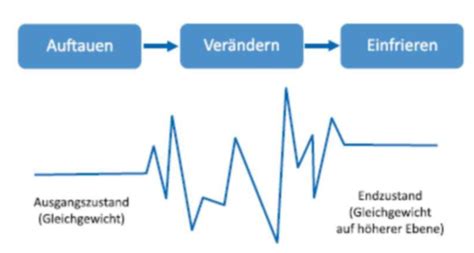 Aop Orgaentwicklung Change Management Karteikarten Quizlet