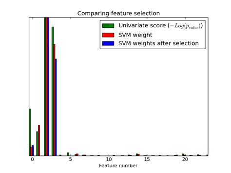 Univariate Feature Selection — Scikit Learn 0 15 Git Documentation