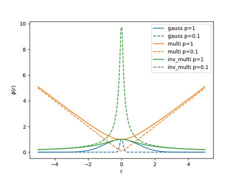 Radial Basis Function Interpolation An Regression Pwtools Documentation