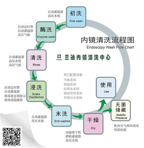 兰迪内镜清洗中心工作站 医疗新闻 内镜一体化清洗消毒中心工作站婴儿洗浴中心设备医用高压水枪泰州市兰迪医用设备厂