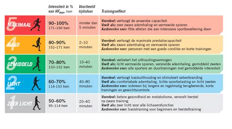 Waarom Trainen Met Een Polar Personal Sports Brummen