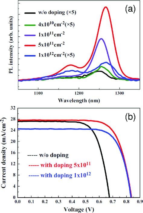 A Rt Pl Spectra Of Inas Qds With Different Si Doping Levels B J V Download Scientific