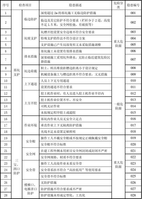 安全检查表word文档在线阅读与下载免费文档